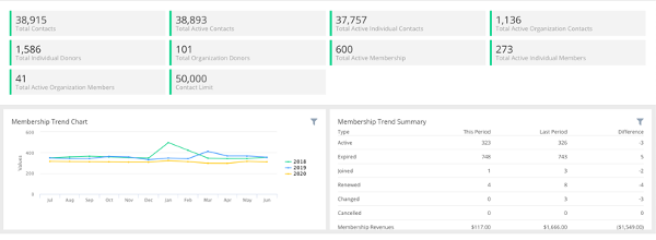 screenshot of nonprofiteasy dashboard showing membership trend chart